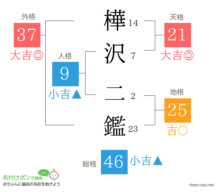 樺沢 二鑑さんの姓名判断結果