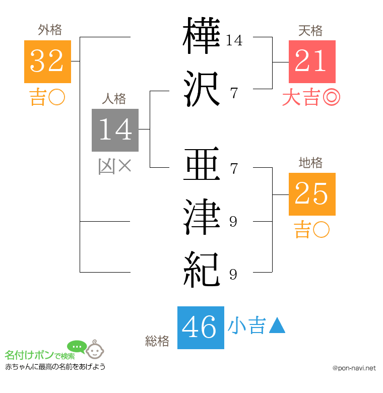 樺沢 亜津紀さんの姓名判断結果