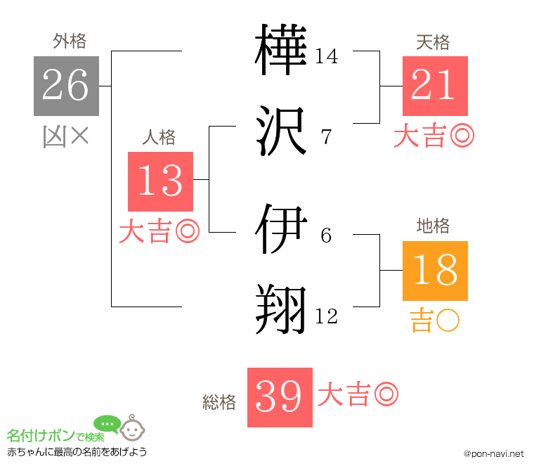 樺沢 伊翔さんの姓名判断結果