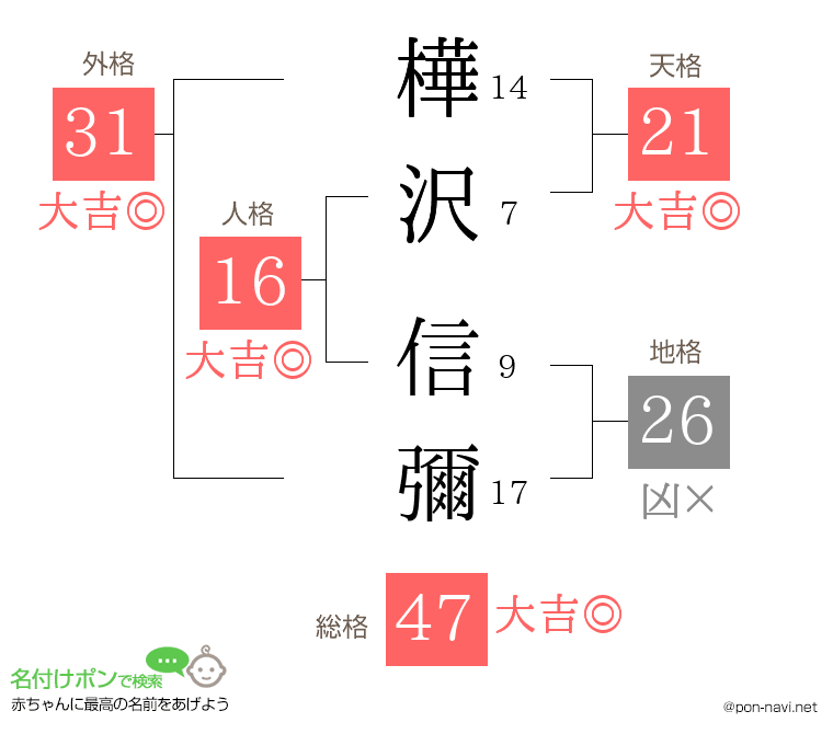 樺沢 信彌さんの姓名判断結果