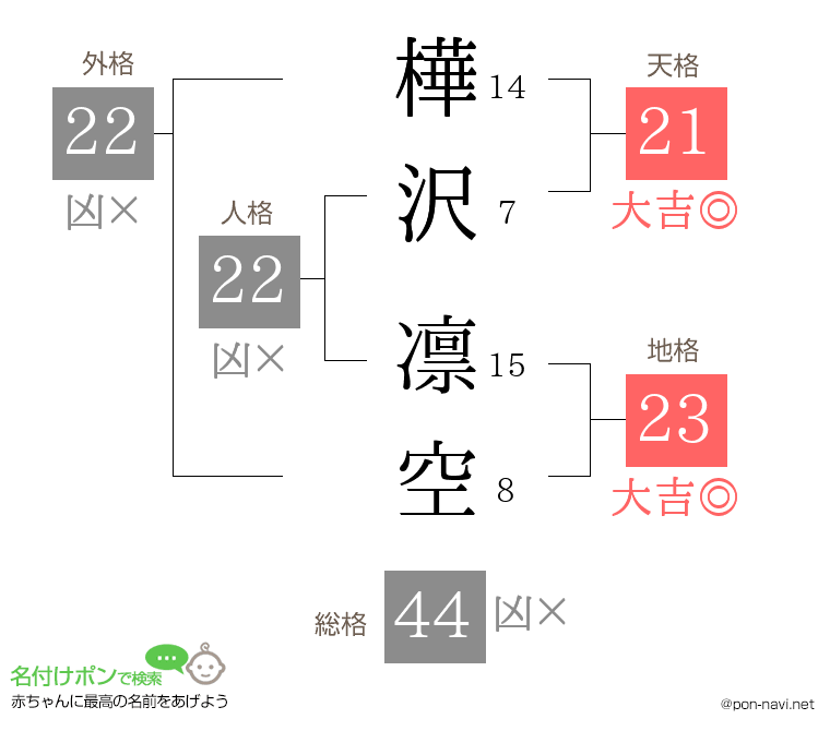 樺沢 凛空さんの姓名判断結果