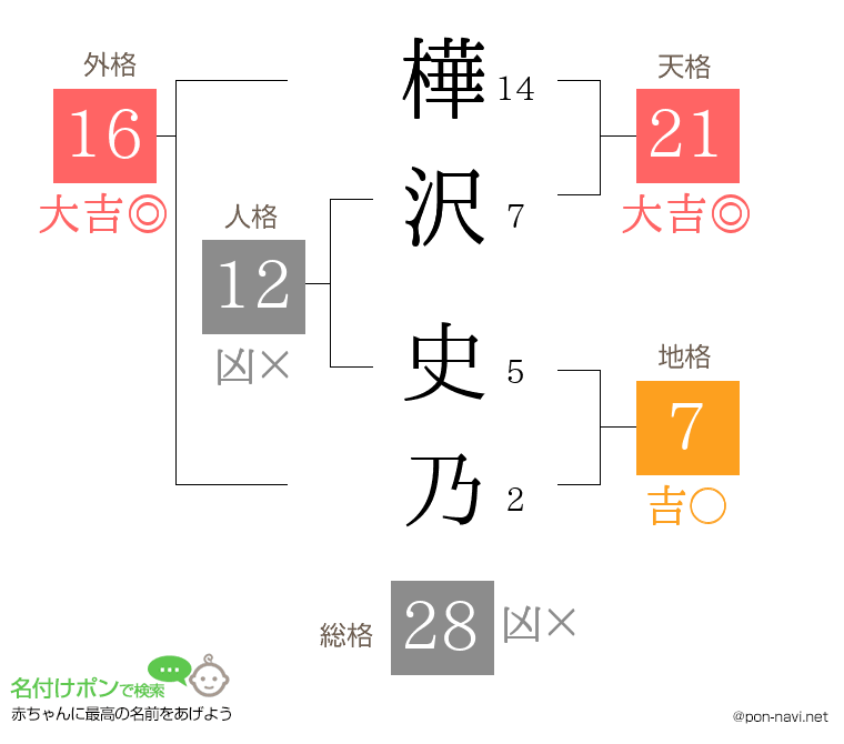 樺沢 史乃さんの姓名判断結果
