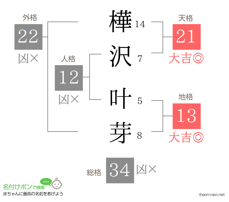 樺沢 叶芽さんの姓名判断結果