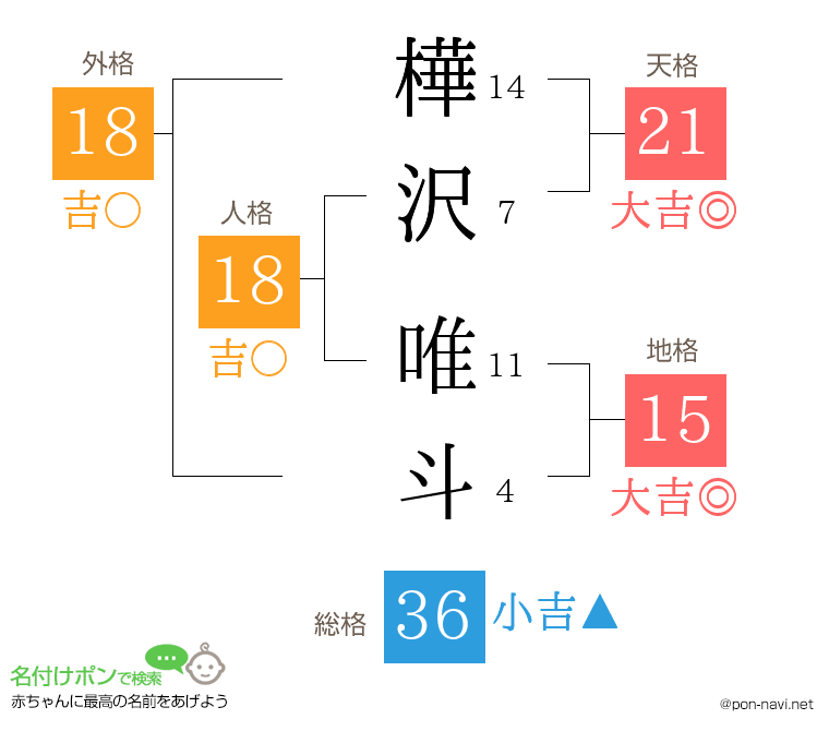 樺沢 唯斗さんの姓名判断結果