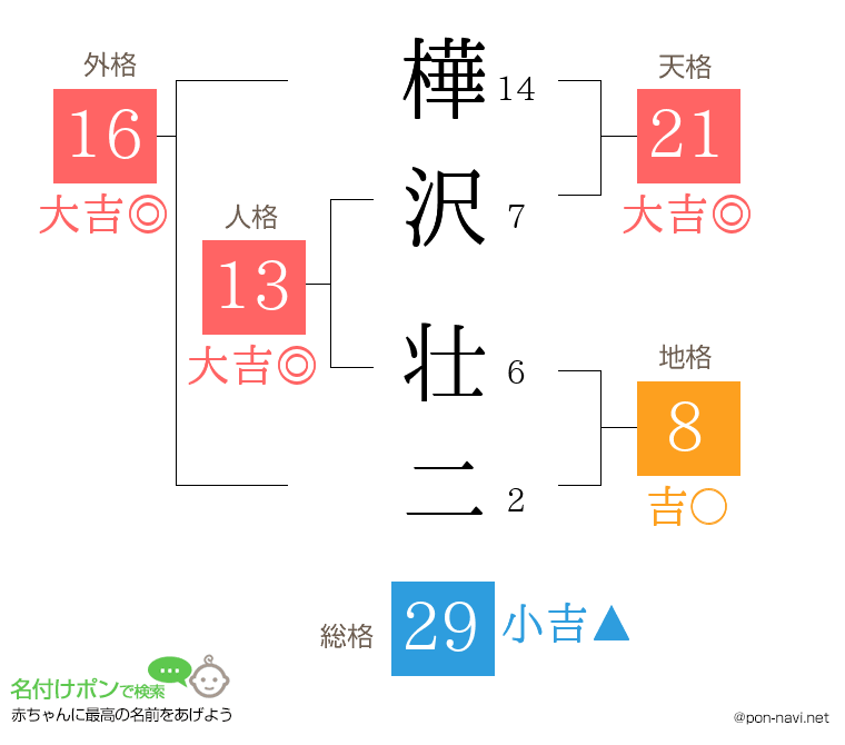 樺沢 壮二さんの姓名判断結果