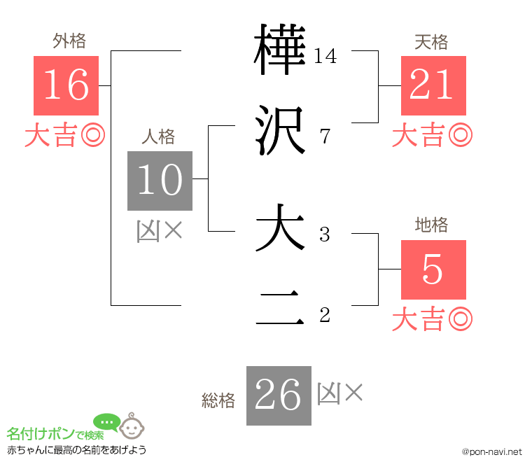 樺沢 大二さんの姓名判断結果
