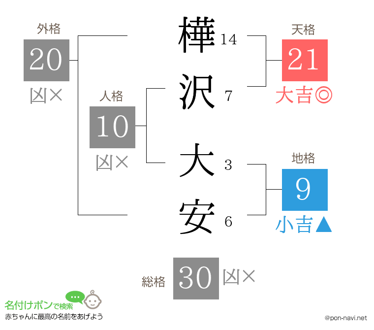 樺沢 大安さんの姓名判断結果