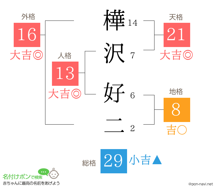 樺沢 好二さんの姓名判断結果