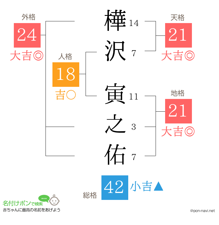 樺沢 寅之佑さんの姓名判断結果