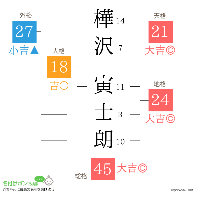 樺沢 寅士朗さんの姓名判断結果
