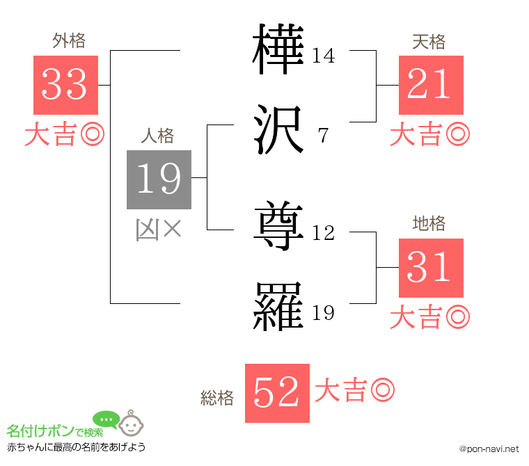 樺沢 尊羅さんの姓名判断結果