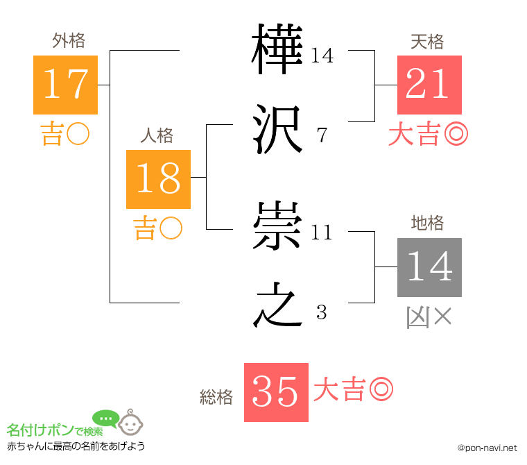 樺沢 崇之さんの姓名判断結果