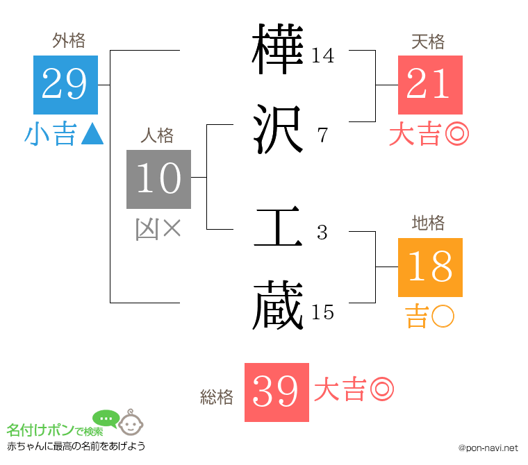 樺沢 工蔵さんの姓名判断結果