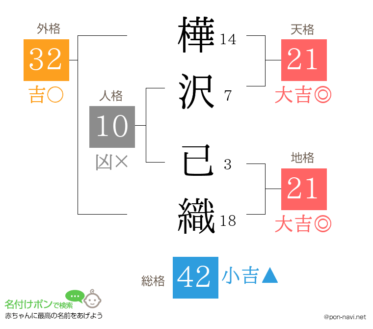 樺沢 已織さんの姓名判断結果