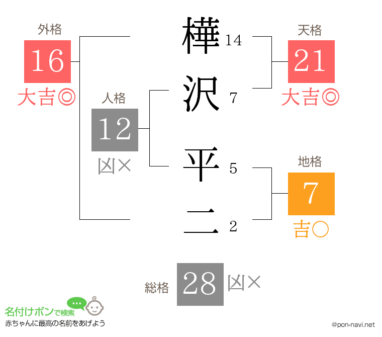 樺沢 平二さんの姓名判断結果