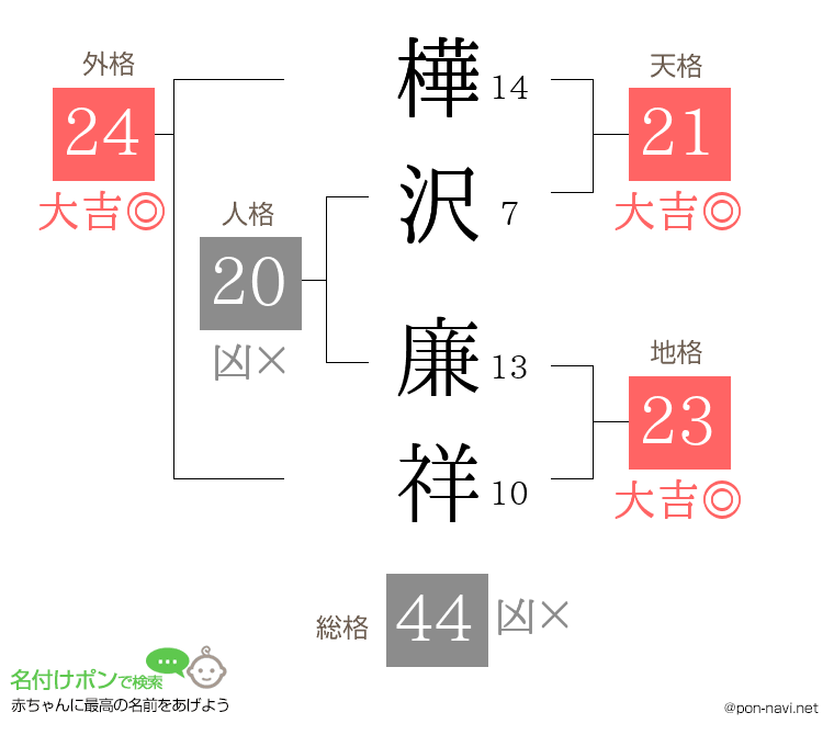 樺沢 廉祥さんの姓名判断結果
