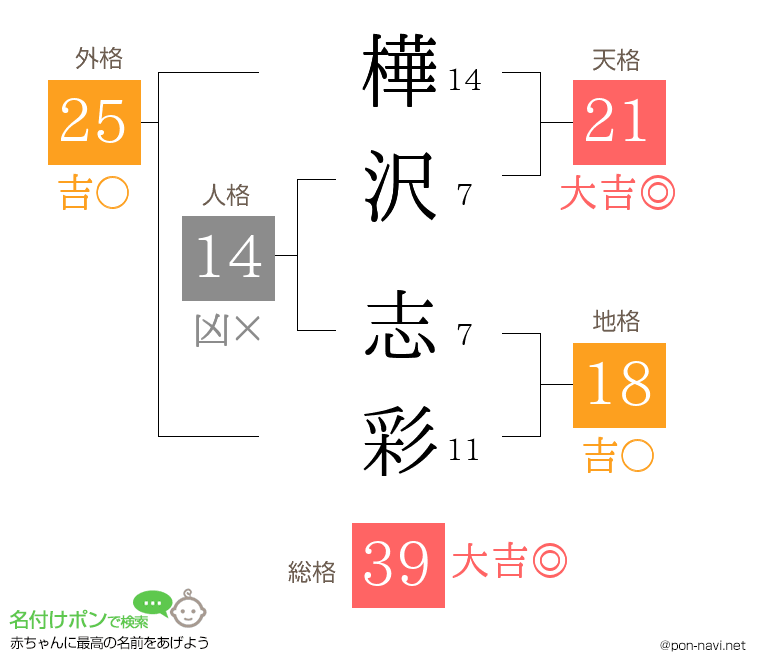 樺沢 志彩さんの姓名判断結果