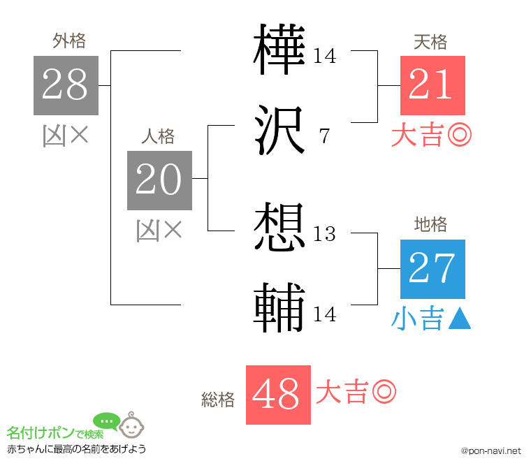 樺沢 想輔さんの姓名判断結果