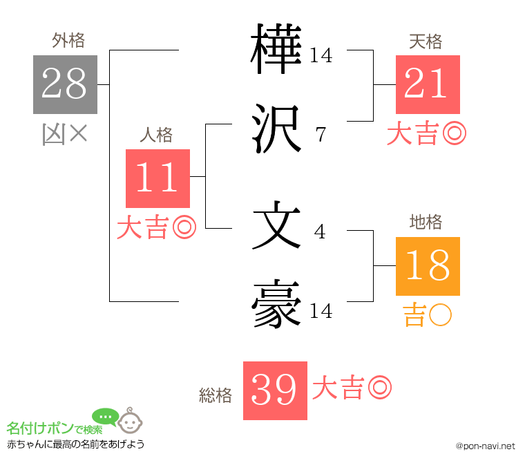 樺沢 文豪さんの姓名判断結果