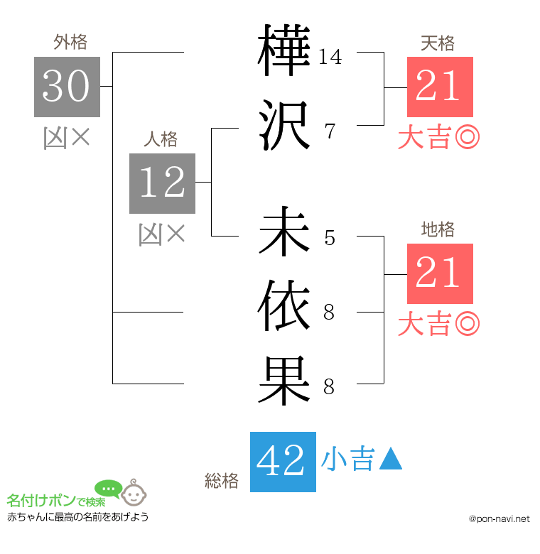 樺沢 未依果さんの姓名判断結果
