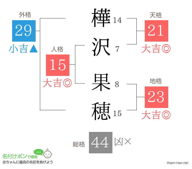 樺沢 果穂さんの姓名判断結果