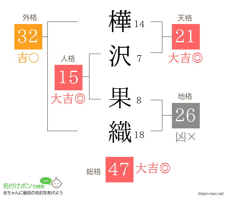 樺沢 果織さんの姓名判断結果