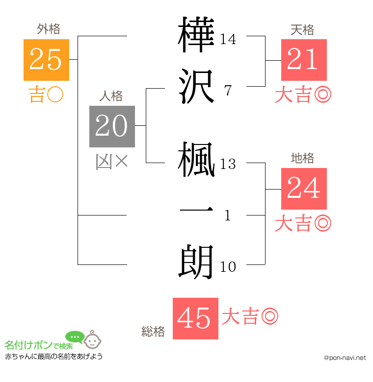 樺沢 楓一朗さんの姓名判断結果