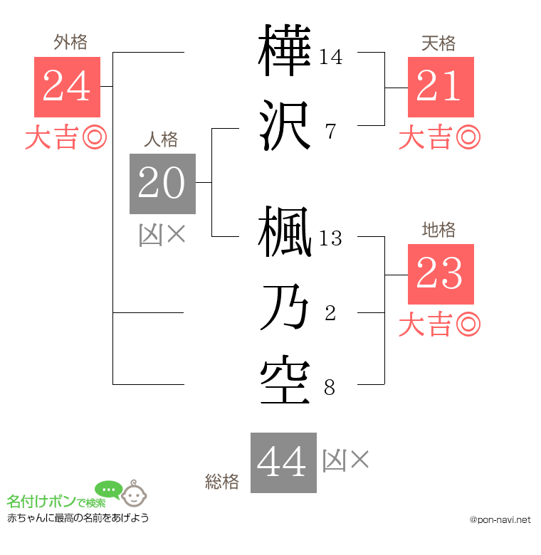 樺沢 楓乃空さんの姓名判断結果