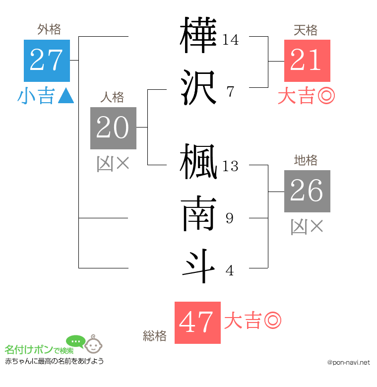 樺沢 楓南斗さんの姓名判断結果