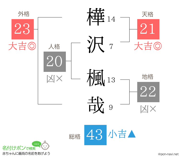 樺沢 楓哉さんの姓名判断結果
