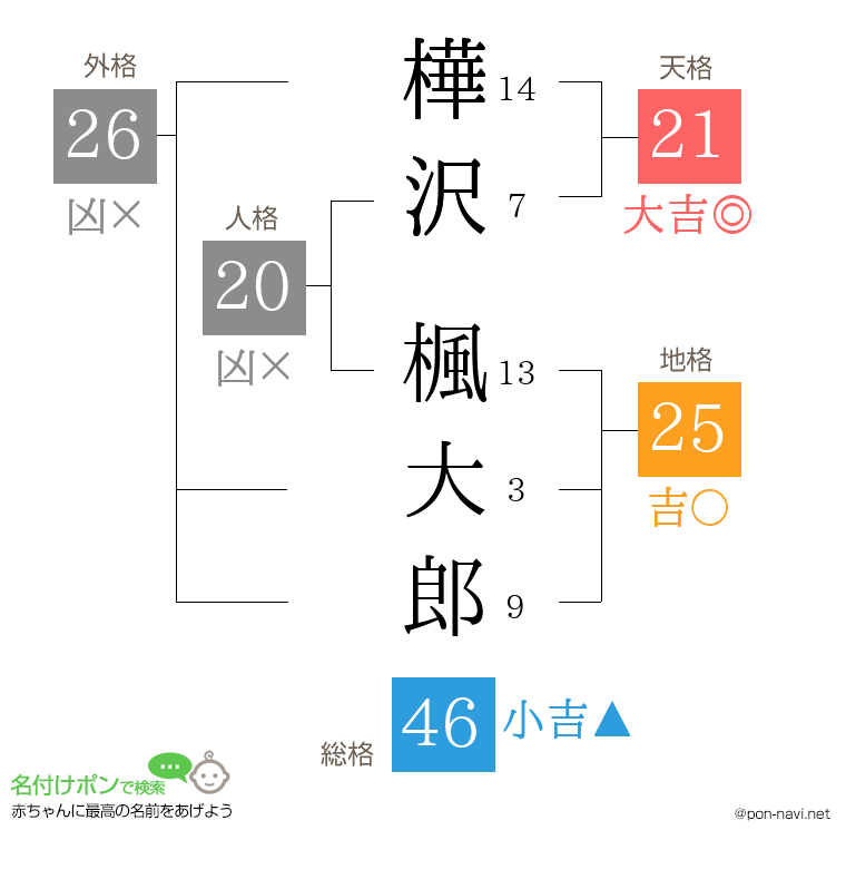 樺沢 楓大郎さんの姓名判断結果