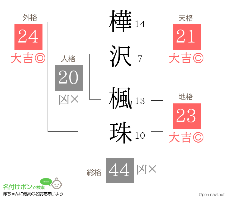 樺沢 楓珠さんの姓名判断結果