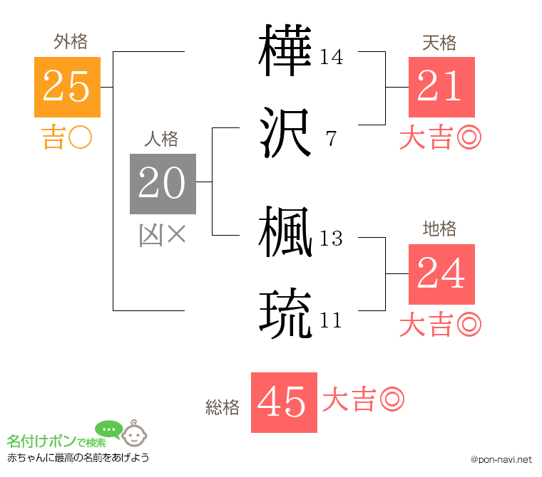樺沢 楓琉さんの姓名判断結果