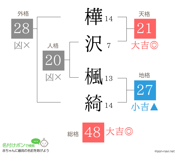 樺沢 楓綺さんの姓名判断結果