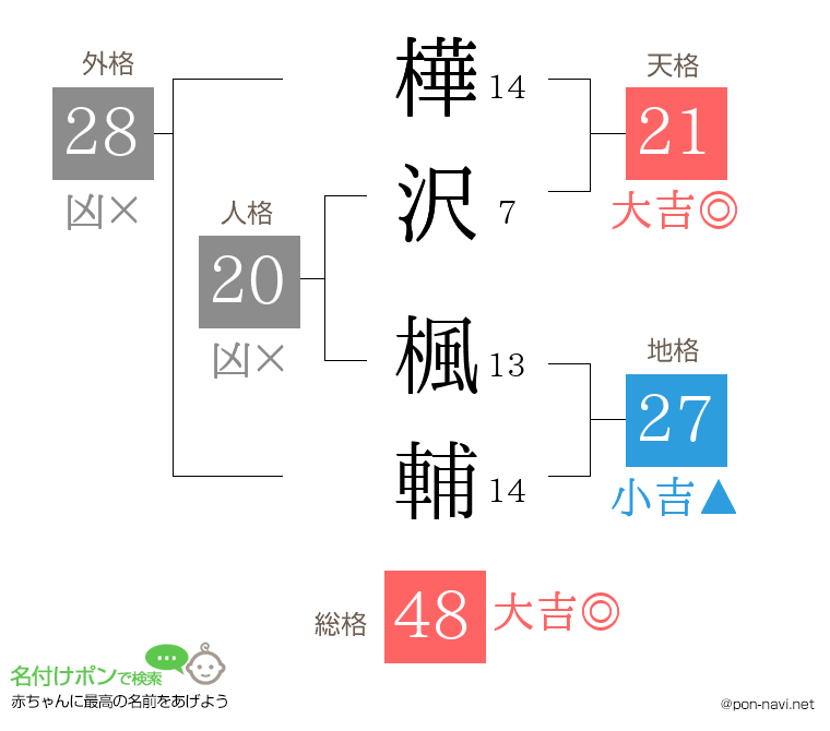 樺沢 楓輔さんの姓名判断結果