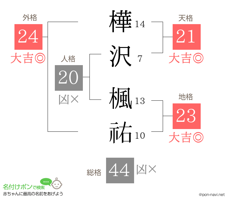 樺沢 楓祐さんの姓名判断結果