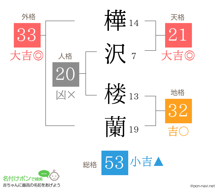 樺沢 楼蘭さんの姓名判断結果