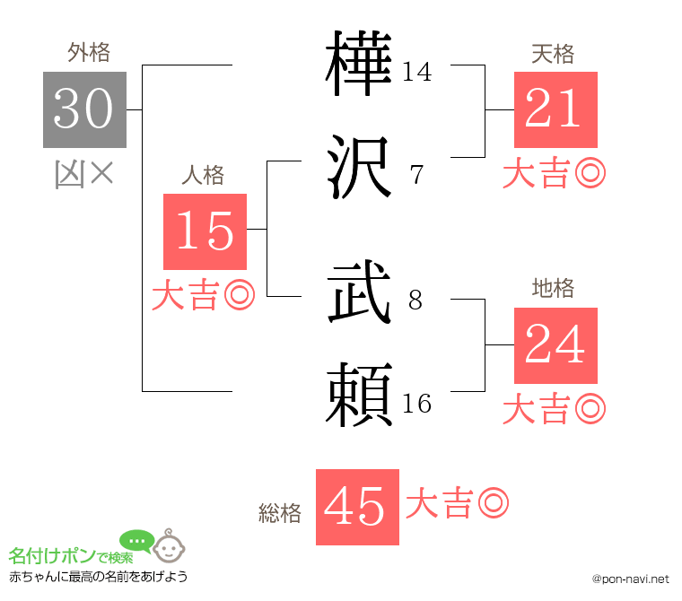樺沢 武頼さんの姓名判断結果