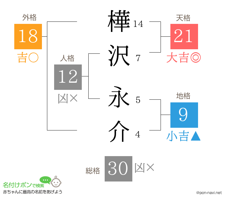 樺沢 永介さんの姓名判断結果