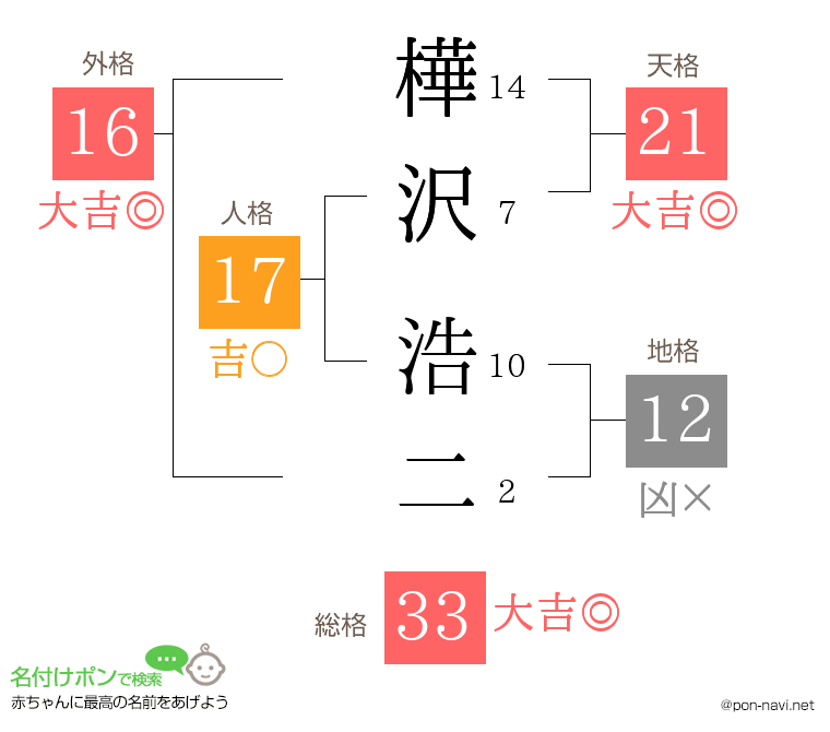 樺沢 浩二さんの姓名判断結果