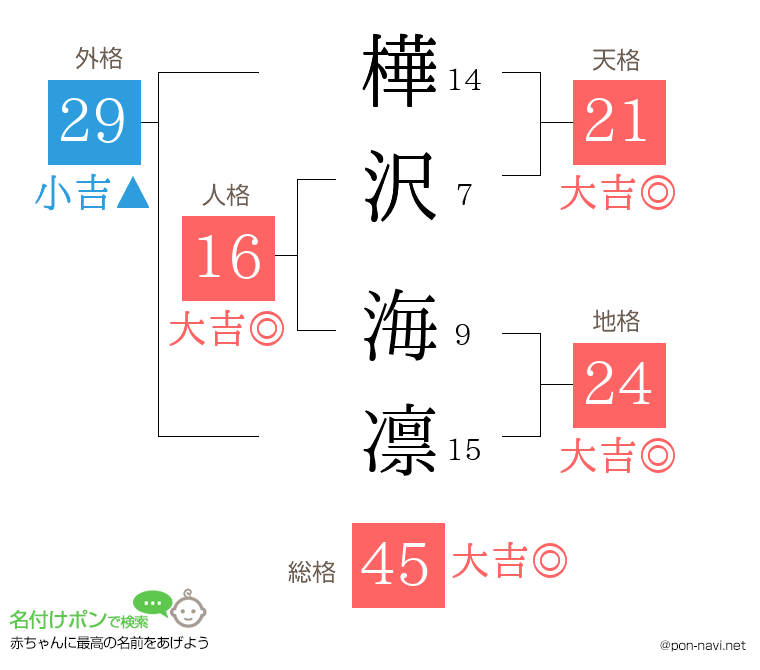 樺沢 海凛さんの姓名判断結果