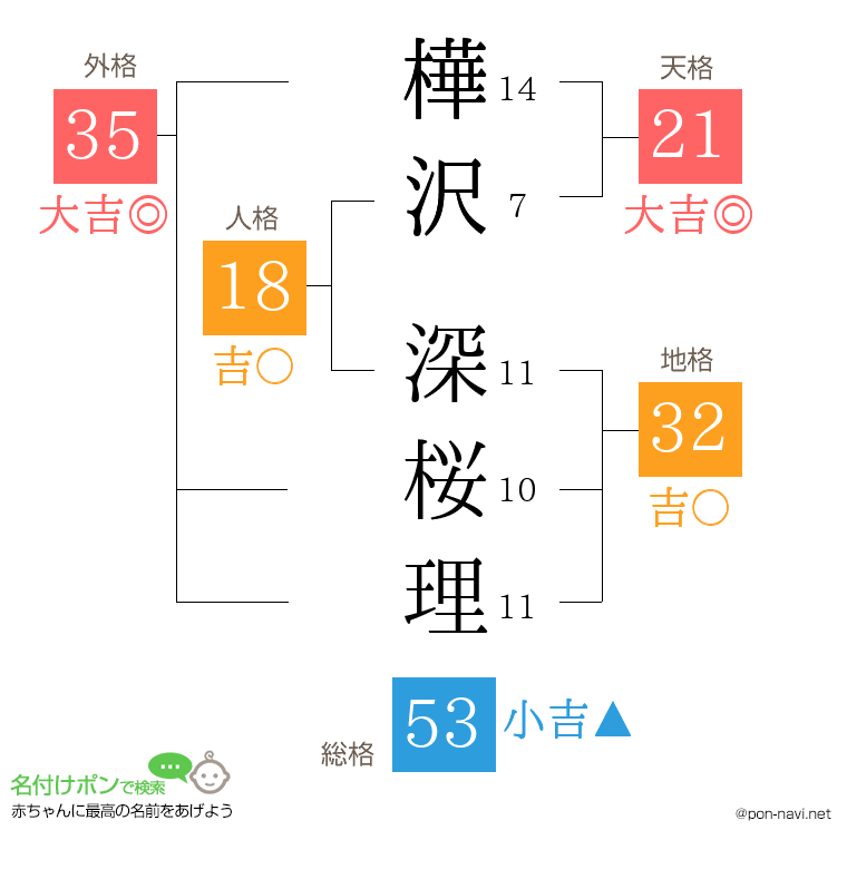 樺沢 深桜理さんの姓名判断結果