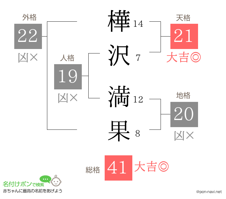 樺沢 満果さんの姓名判断結果