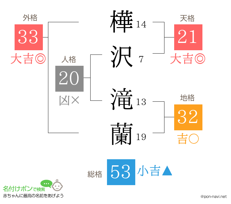 樺沢 滝蘭さんの姓名判断結果
