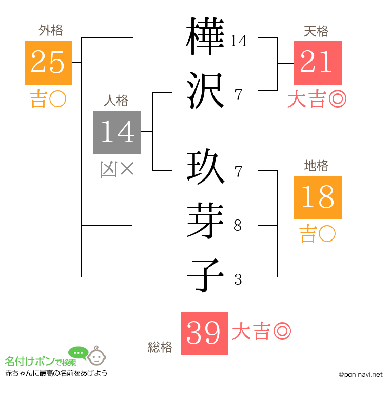 樺沢 玖芽子さんの姓名判断結果
