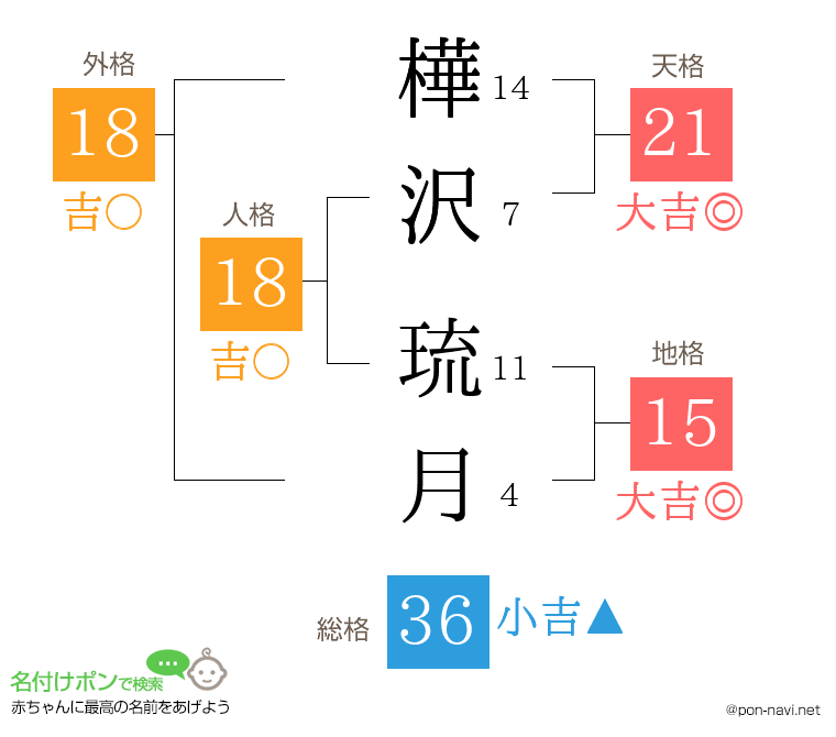 樺沢 琉月さんの姓名判断結果
