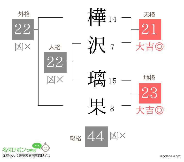 樺沢 璃果さんの姓名判断結果