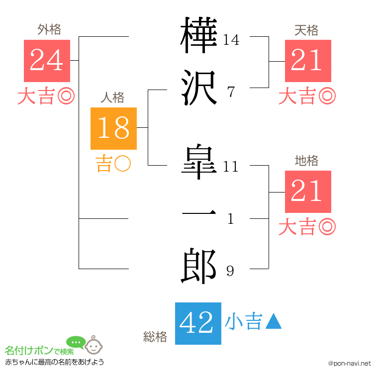 樺沢 皐一郎さんの姓名判断結果