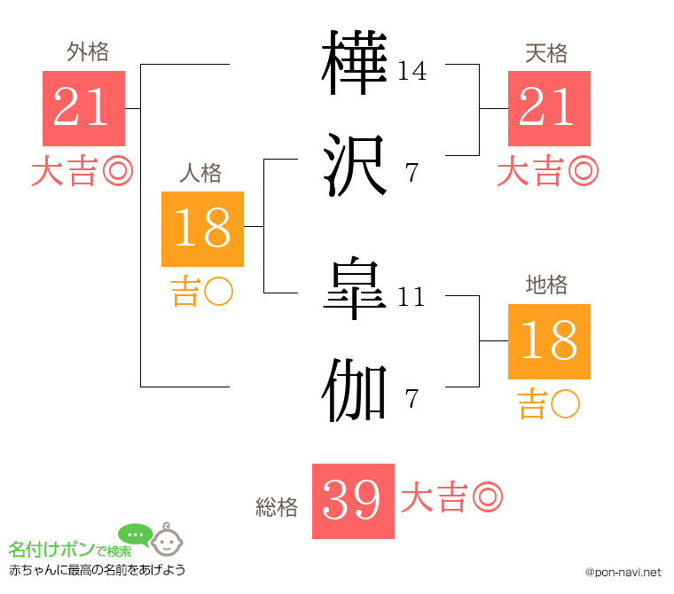樺沢 皐伽さんの姓名判断結果
