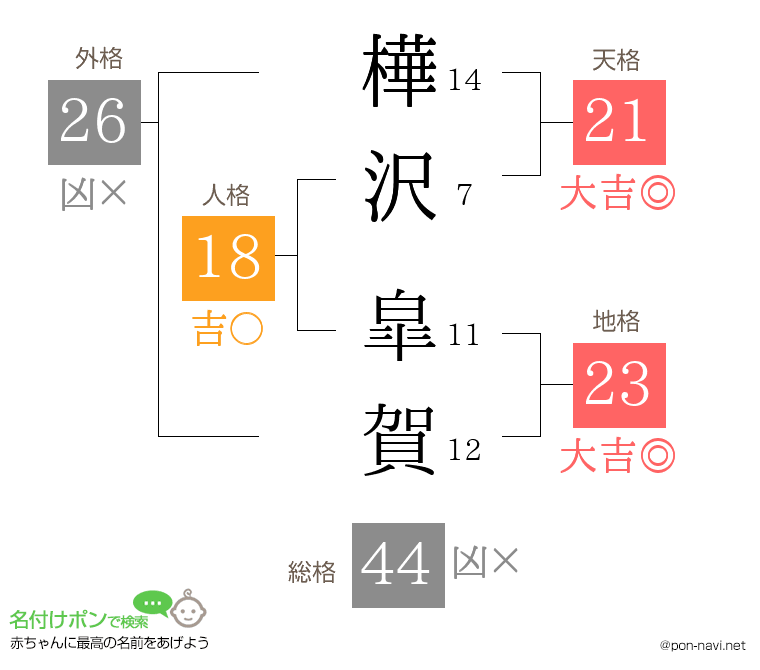 樺沢 皐賀さんの姓名判断結果